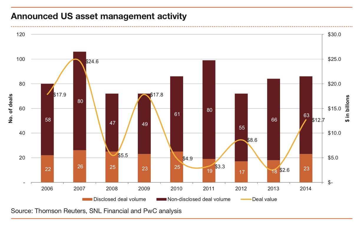 PWC M&A